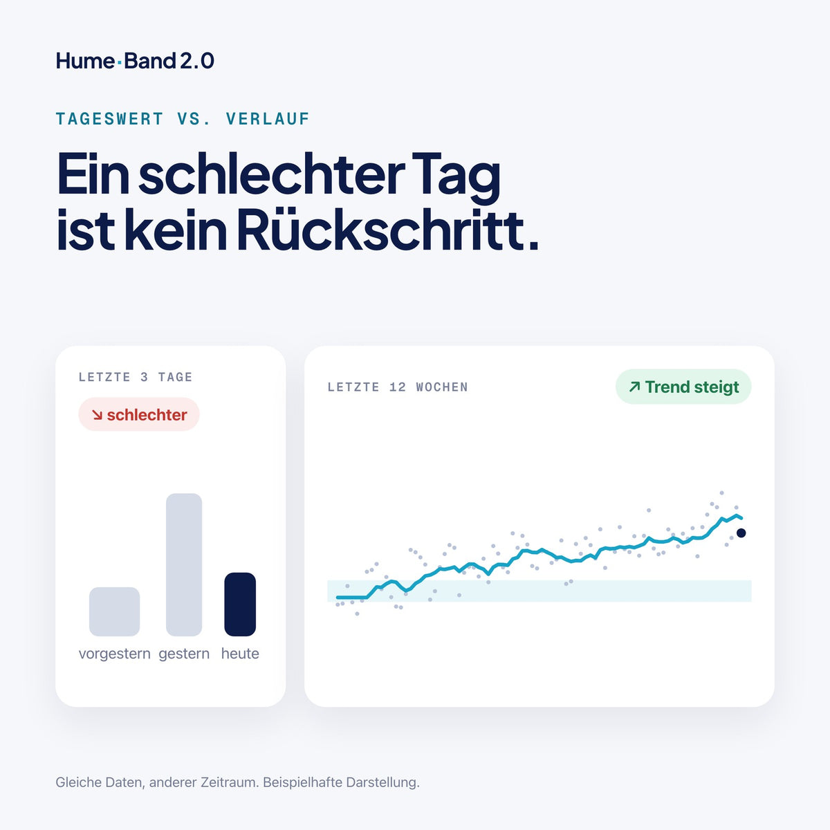 Tageswert vs. Verlauf über 12 Wochen