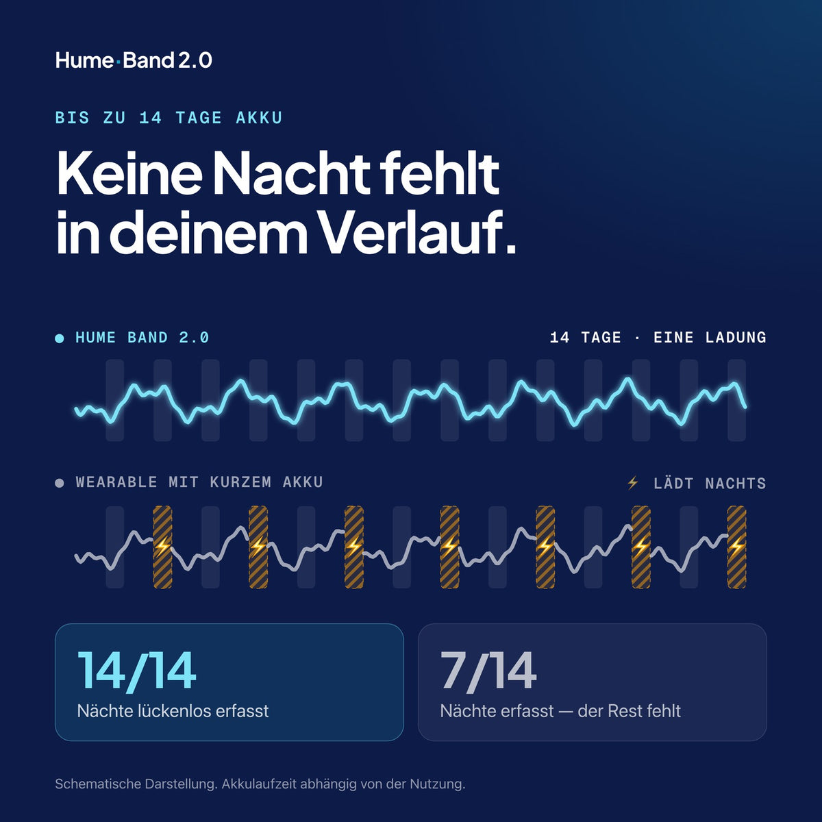 Bis zu 14 Tage Akku: lückenloser Verlauf